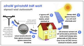 How Net Metering Works. 1. Solar panels convert energy from the sun into electricity. 2. An inverter converts the electricity produced by the solar panels from direct current to alternating current for use in your home, school, or business. 3. The energy is used in your home, school, or business. 4. A bi-directional meter measures energy used and excess energy produced. 